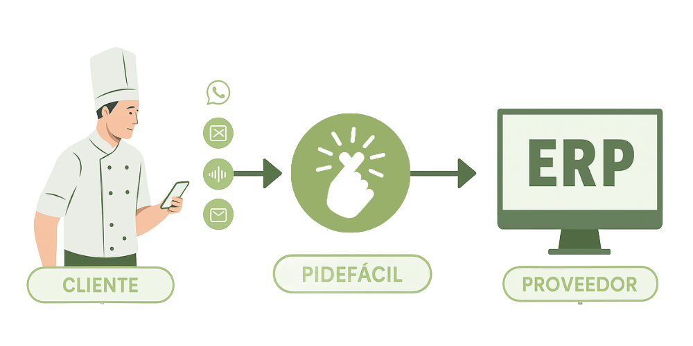 Flujo de integración de Pidefacil - Software automatización pedidos WhatsApp